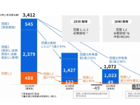 理光大幅上调2030年ESG减排目标：范围1&2减排提至75%，绿电占比冲刺85%