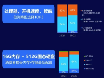 元器件涨价倒逼市场分化 游戏本行业呈现冰火两重天格局