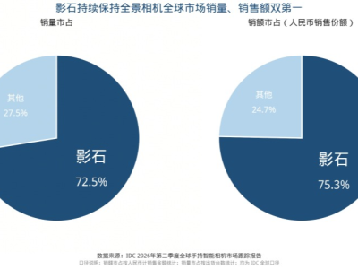 影石出货量破千万，全景相机市占连升两季度至超七成！