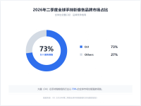 大疆云台相机超93%市占率全球断层第一，运动相机蝉联全球榜首