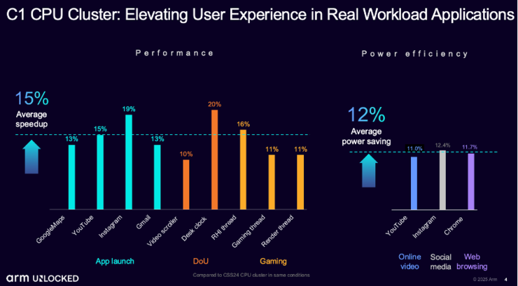 Arm's' clever trick 'to accelerate the popularization of end-to-end AI, increasing the AI performance of Lumex CPU by 5 times-HeadTechPro