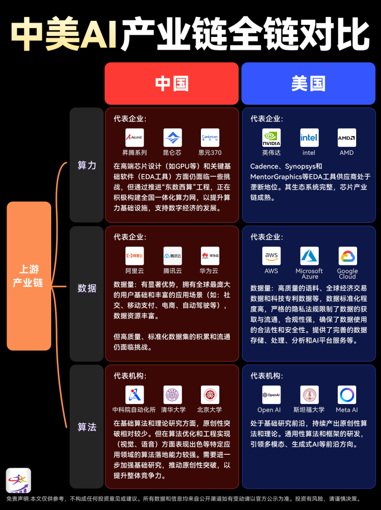 One picture to understand: Comparison data of the entire AI industry chain between China and the United States-HeadTechPro