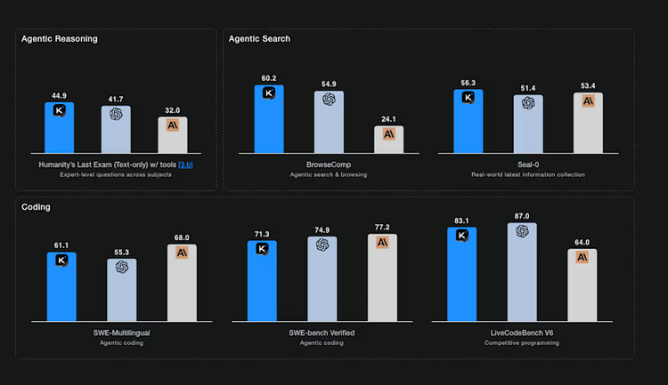 Open Source Milestone: Moonlight Kimi K2 Surpasses GPT-5 and Claude 4.5 in Practical Tests — Completely Free-HeadTechPro